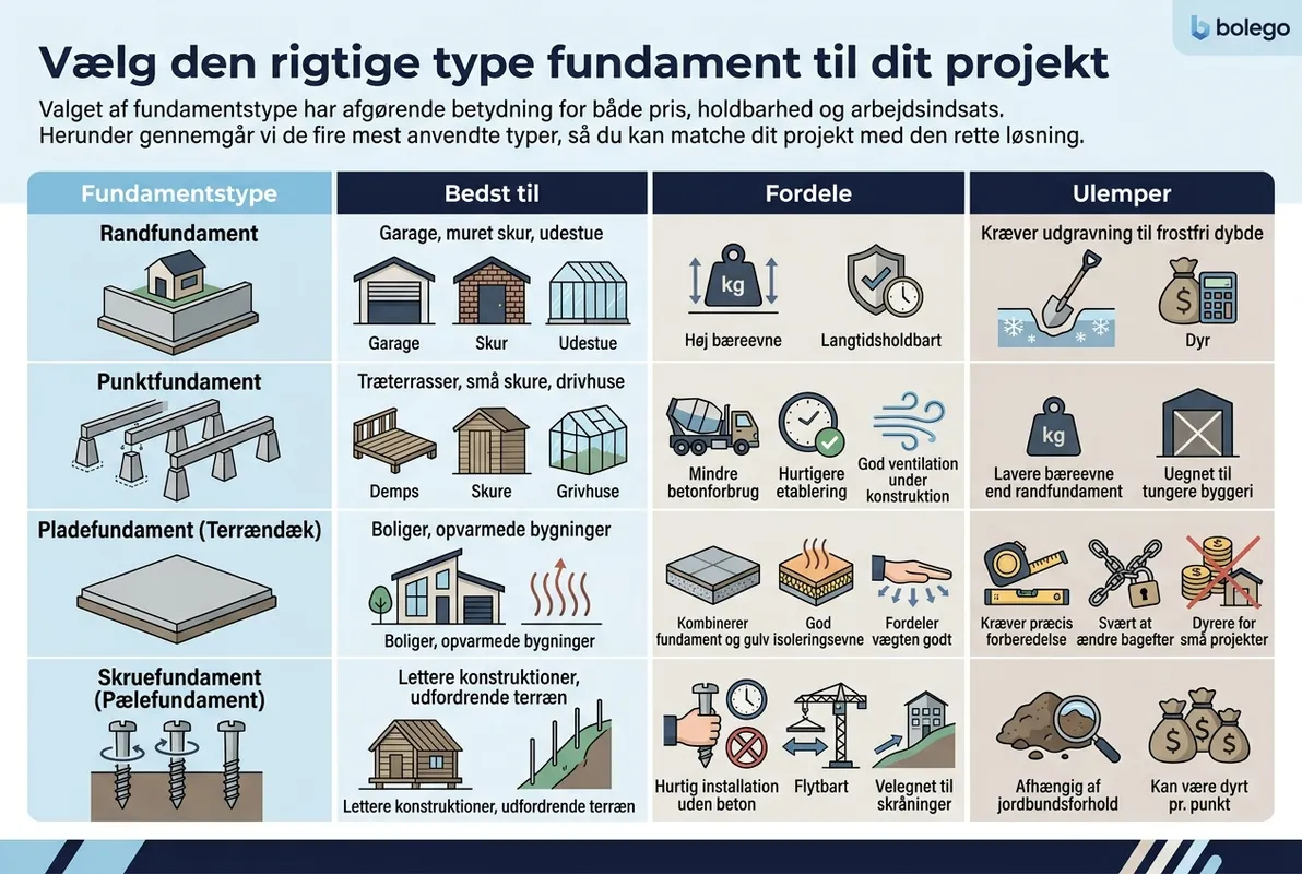 Vælg den rigtige type fundament til dit projekt